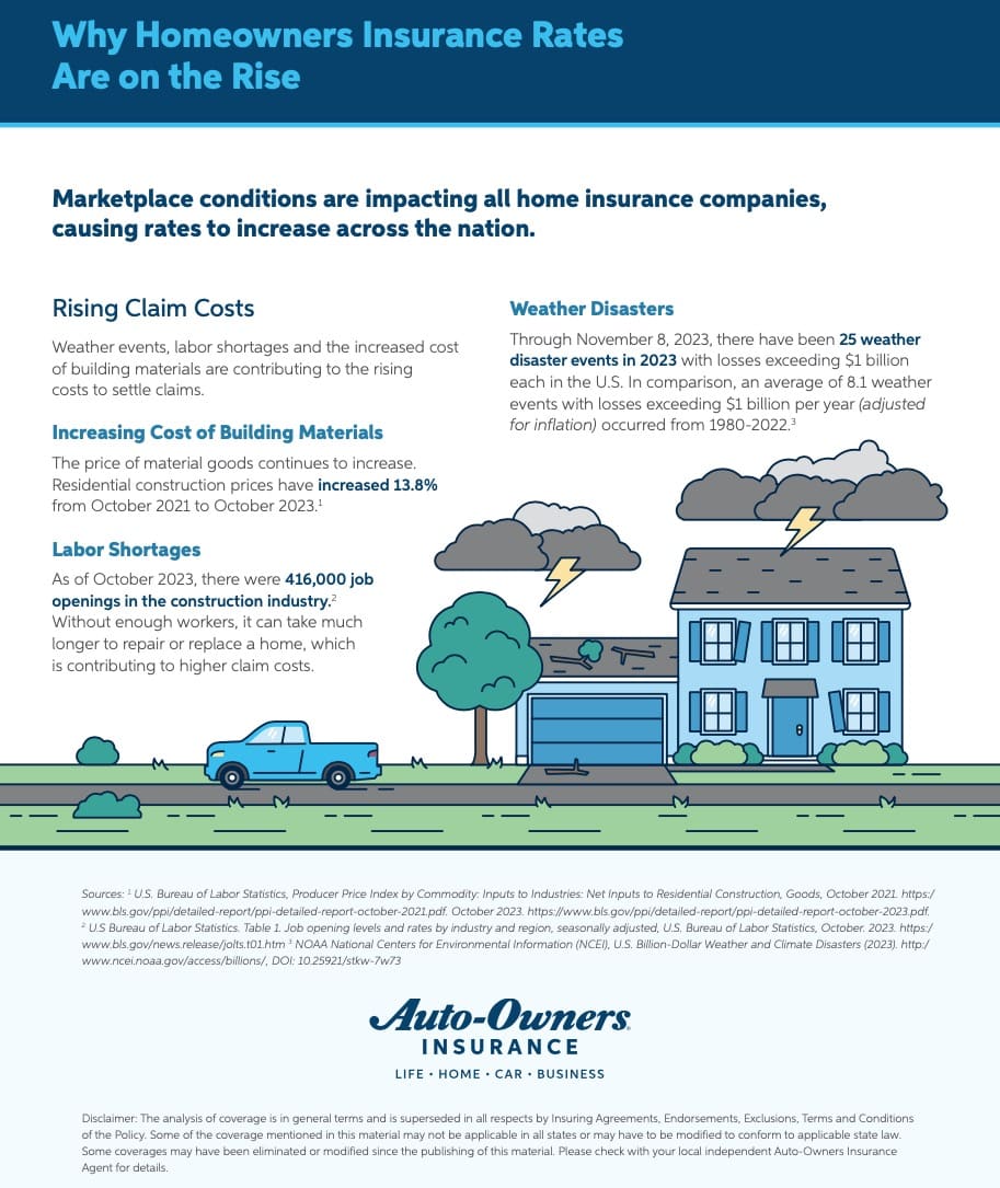 High Home Insurance Rates Why Homeowners Insurance Rates Are on the Rise - Benton White Insurance